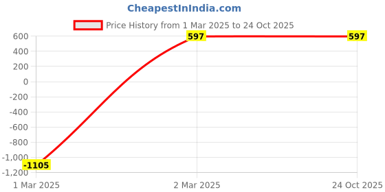 myntra.com GLAMALUE Women Floral Printed Fit and Flare Maxi Dress glamalue Price History Graph from 1 Mar 2025 to 24 Oct 2025