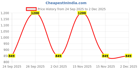 myntra.com GLAMAURA Women Open Toe Flats glamaura Price History Graph from 24 Sep 2025 to 1 Dec 2025
