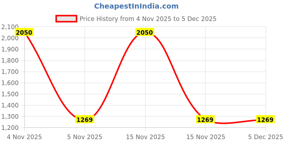 myntra.com GLAMAURA Women Stiletto Mules with Buckles glamaura Price History Graph from 4 Nov 2025 to 5 Dec 2025