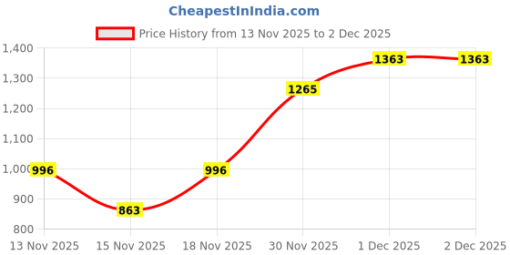 myntra.com GLAMBANK Airvelour Crme Matte Lip Color With Jojoba Oil - 6 ml - Tuesday glambank Price History Graph from 13 Nov 2025 to 30 Nov 2025