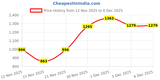myntra.com GLAMBANK Airvelour Crme Matte Lipcolor- 6 ml- Thursday -Peachy Nude glambank Price History Graph from 12 Nov 2025 to 5 Dec 2025