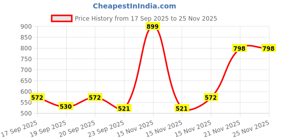 myntra.com GLAMBANK Precise Contour Waterproof Lip Pencil - Live glambank Price History Graph from 17 Sep 2025 to 25 Nov 2025