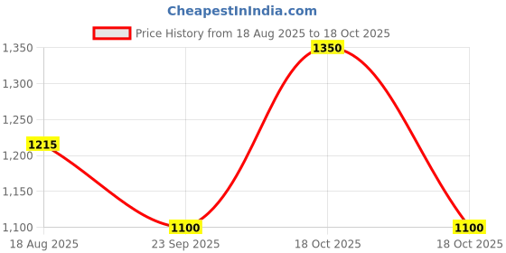myntra.com Glamcos Professional Keratin Smoothening Shampoo - 300 ml glamcos professional Price History Graph from 18 Aug 2025 to 17 Oct 2025