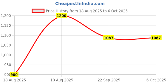 myntra.com Glamcos Professional Set Of 2 Botox Shampoo & Conditioner - 300 ml Each glamcos professional Price History Graph from 18 Aug 2025 to 5 Oct 2025