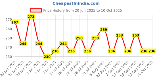 myntra.com GlamFam 2 In 1 Eyeliner & Mascara Duo - Black glamfam Price History Graph from 20 Jun 2025 to 10 Oct 2025
