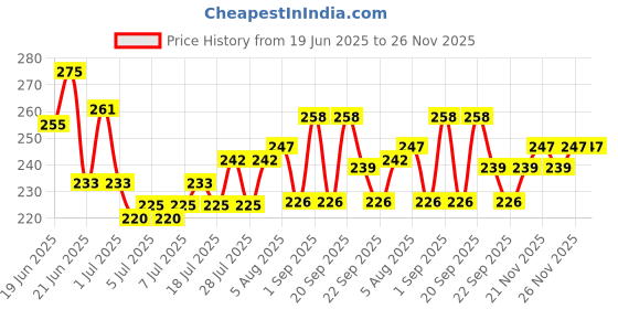 myntra.com GlamFam 2-in-1 Pretiffy Long Lasting Compact 20 g - Ivory 01 glamfam Price History Graph from 19 Jun 2025 to 26 Nov 2025
