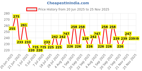 myntra.com GlamFam 2-in-1 Pretiffy Long Lasting Compact - Creame 04 glamfam Price History Graph from 20 Jun 2025 to 25 Nov 2025