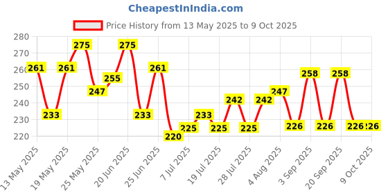 myntra.com GlamFam Fix m All Spray Make-up Fixer- 100 ml glamfam Price History Graph from 13 May 2025 to 9 Oct 2025