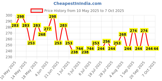 myntra.com glamfam Glam Fam Set Of 2 Luxe Nail Lacquer- 12 ml Each- Shade- 1 & 36 glamfam Price History Graph from 10 May 2025 to 7 Oct 2025