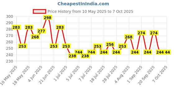 myntra.com glamfam Glam Fam Set Of 2 Luxe Nail Lacquer- 12 ml Each- Shade- 12 & 23 glamfam Price History Graph from 10 May 2025 to 6 Oct 2025