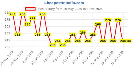 myntra.com glamfam Glam Fam Set Of 2 Luxe Nail Lacquer- 12 ml Each- Shade- 17 & 24 glamfam Price History Graph from 10 May 2025 to 7 Oct 2025