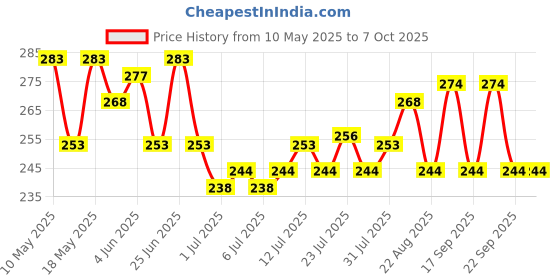 myntra.com glamfam Glam Fam Set Of 2 Luxe Nail Lacquer- 12 ml Each- Shade- 21 & 34 glamfam Price History Graph from 10 May 2025 to 6 Oct 2025