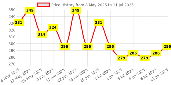 myntra.com GlamFam High Coverage Waterproof Foundation- 30 ml- Ivory 02 glamfam Price History Graph from 8 May 2025 to 11 Jul 2025