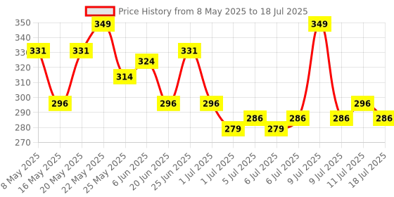 myntra.com GlamFam High Coverage Waterproof Foundation- 30 ml- Porcelian 01 glamfam Price History Graph from 8 May 2025 to 11 Jul 2025