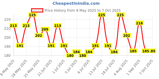 myntra.com GlamFam Long Lasting High Coverage Concealer - 15 ml - 01 - Porcelain glamfam Price History Graph from 8 May 2025 to 7 Oct 2025