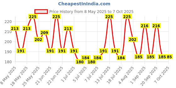 myntra.com GlamFam Long Lasting High Coverage Concealer - 15 ml - 04 - Natural Beige glamfam Price History Graph from 8 May 2025 to 7 Oct 2025