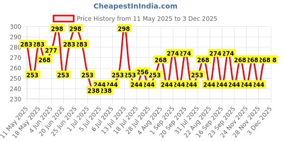 myntra.com GlamFam Luxe Set Of 2 Glossy Finish Nail Lacquer - 12 ml Each - Cherry Maroon - 36 glamfam Price History Graph from 11 May 2025 to 3 Dec 2025