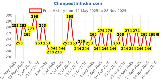 myntra.com GlamFam Luxe Set Of 2 Glossy Finish Nail Lacquer - 12 ml Each - Cherry Red 05 glamfam Price History Graph from 11 May 2025 to 28 Nov 2025