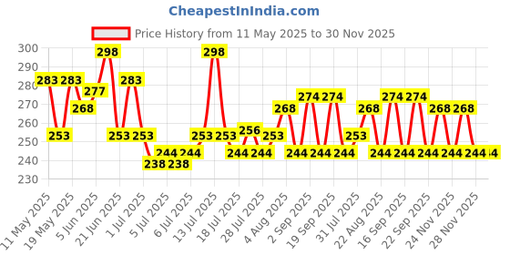 myntra.com GlamFam Luxe Set Of 2 Glossy Finish Nail Lacquer - 12 ml Each - Grey Purple 47 glamfam Price History Graph from 11 May 2025 to 30 Nov 2025