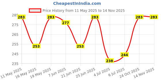 myntra.com GlamFam Luxe Set Of 2 Glossy Finish Nail Lacquer - 12 ml Each - Pink Punch 18 glamfam Price History Graph from 11 May 2025 to 13 Nov 2025