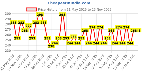 myntra.com GlamFam Luxe Set Of 2 Glossy Finish Nail Lacquer - 12 ml Each - Sepia Brown 07 glamfam Price History Graph from 11 May 2025 to 22 Nov 2025