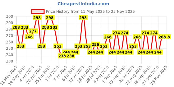 myntra.com GlamFam Luxe Set Of 2 Glossy Finish Nail Lacquer - 12 ml Each - Taupe Brown 37 glamfam Price History Graph from 11 May 2025 to 23 Nov 2025