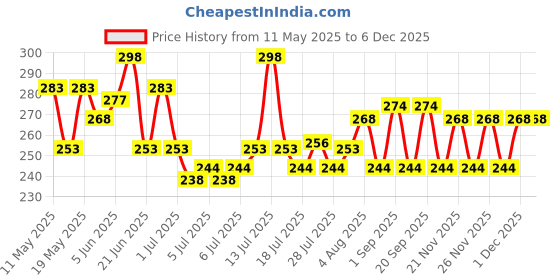 myntra.com GlamFam Luxe Set Of 2 Glossy Finish Nail Lacquer - 12 ml Each - Topcoat 24 glamfam Price History Graph from 11 May 2025 to 3 Dec 2025