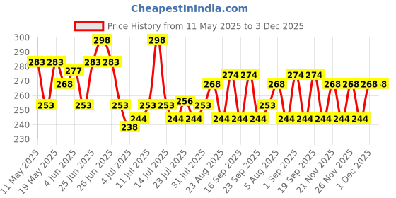 myntra.com GlamFam Luxe Set Of 2 Glossy Nail Lacquer - 12 ml Each - True Blue - 29 glamfam Price History Graph from 11 May 2025 to 3 Dec 2025