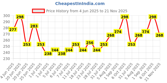 myntra.com GlamFam Set Of 2 Candy Non Toxic Nail Enamel - 12 ml Each - Barbie Pink 05 glamfam Price History Graph from 4 Jun 2025 to 21 Nov 2025