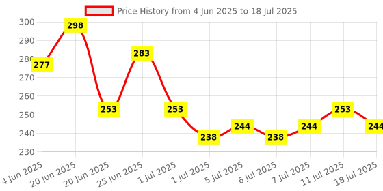myntra.com GlamFam Set Of 2 Candy Non Toxic Nail Enamel - 12 ml Each - Deep Blush - 08 glamfam Price History Graph from 4 Jun 2025 to 11 Jul 2025