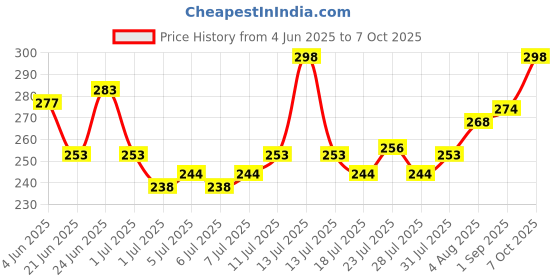 myntra.com GlamFam Set Of 2 Candy Non Toxic Nail Enamel - 12 ml Each - Flaming Red - 01 glamfam Price History Graph from 4 Jun 2025 to 6 Oct 2025