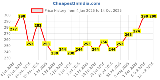 myntra.com GlamFam Set Of 2 Candy Non Toxic Nail Enamel - 12 ml Each - Flamingo Pink - 03 glamfam Price History Graph from 4 Jun 2025 to 13 Oct 2025