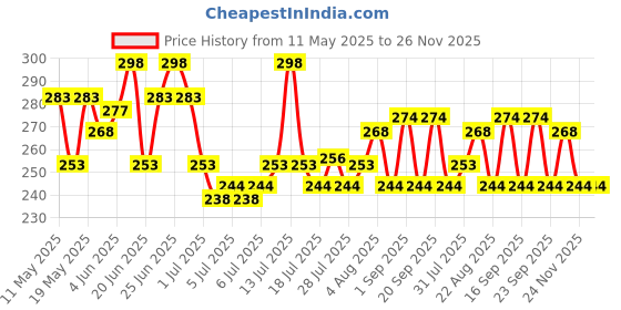 myntra.com GlamFam Set Of 2 Glossy Finish Luxe Nail Lacquer - 12 ml Each - Algae Green 35 glamfam Price History Graph from 11 May 2025 to 25 Nov 2025