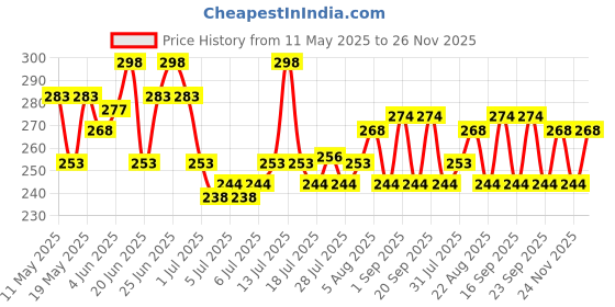 myntra.com GlamFam Set Of 2 Glossy Finish Luxe Nail Lacquer - 12 ml Each - Blue Arora 55 glamfam Price History Graph from 11 May 2025 to 26 Nov 2025