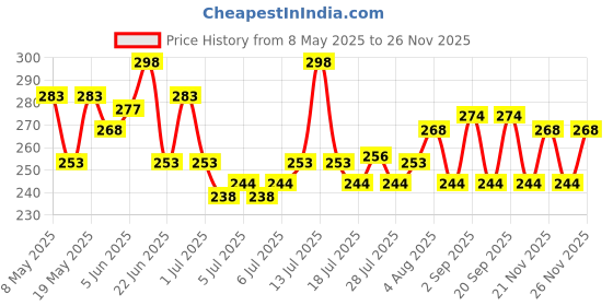 myntra.com GlamFam Set Of 2 Glossy Finish Luxe Nail Lacquer - 12 ml Each - Burgundy 1 glamfam Price History Graph from 8 May 2025 to 24 Nov 2025