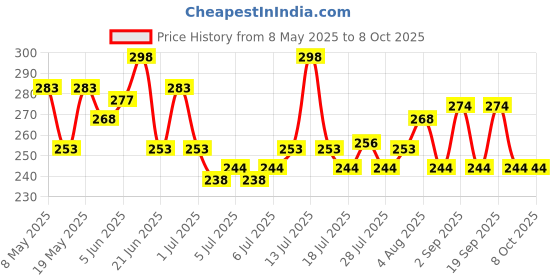 myntra.com GlamFam Set Of 2 Glossy Finish Luxe Nail Lacquer - 12 ml Each - Flaming Red 02 glamfam Price History Graph from 8 May 2025 to 8 Oct 2025