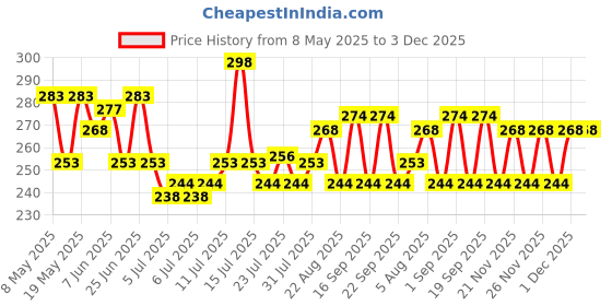 myntra.com GlamFam Set Of 2 Glossy Finish Luxe Nail Lacquer - 12 ml Each - Galaxy 59 glamfam Price History Graph from 8 May 2025 to 2 Dec 2025