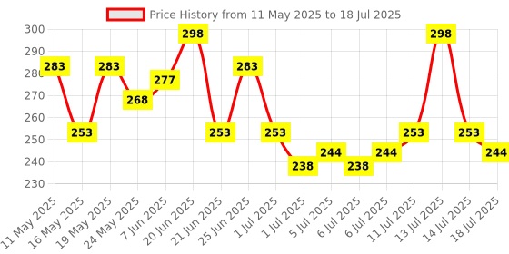 myntra.com GlamFam Set Of 2 Glossy Finish Luxe Nail Lacquer - 12 ml Each - Grapevine 72 glamfam Price History Graph from 11 May 2025 to 14 Jul 2025
