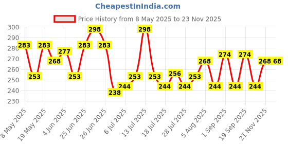 myntra.com GlamFam Set Of 2 Glossy Finish Luxe Nail Lacquer - 12 ml Each - Holo Silver 06 glamfam Price History Graph from 8 May 2025 to 22 Nov 2025