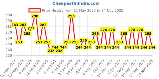 myntra.com GlamFam Set Of 2 Glossy Finish Luxe Nail Lacquer - 12 ml Each - Light Beige 23 glamfam Price History Graph from 11 May 2025 to 24 Nov 2025