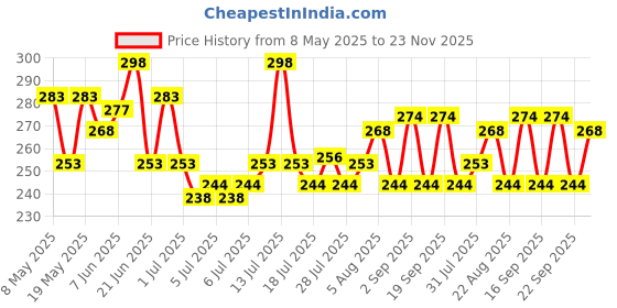 myntra.com GlamFam Set Of 2 Glossy Finish Luxe Nail Lacquer - 12 ml Each - Lilac 64 glamfam Price History Graph from 8 May 2025 to 23 Nov 2025