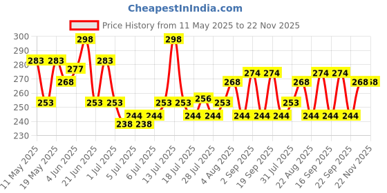 myntra.com GlamFam Set Of 2 Glossy Finish Luxe Nail Lacquer - 12 ml Each - Metallic Pink 22 glamfam Price History Graph from 11 May 2025 to 22 Nov 2025