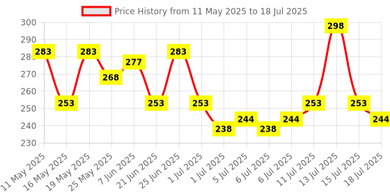 myntra.com GlamFam Set Of 2 Glossy Finish Luxe Nail Lacquer - 12 ml Each - Raspberry Jam 70 glamfam Price History Graph from 11 May 2025 to 15 Jul 2025