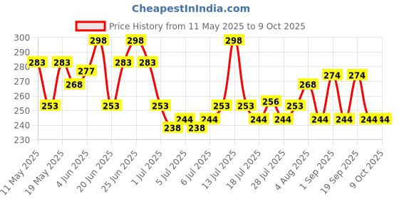 myntra.com GlamFam Set Of 2 Glossy Finish Luxe Nail Lacquer - 12 ml Each - Reddish Magenta - 09 glamfam Price History Graph from 11 May 2025 to 8 Oct 2025