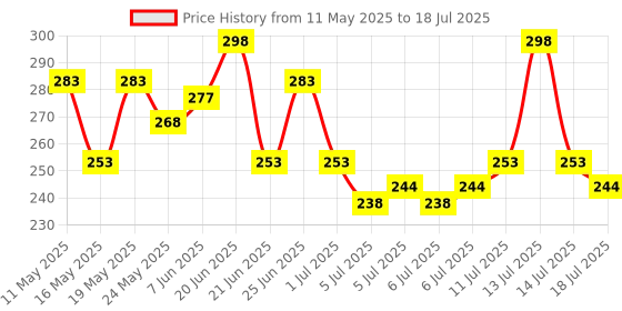 myntra.com GlamFam Set Of 2 Glossy Finish Luxe Nail Lacquer - 12 ml Each - Rosewood 71 glamfam Price History Graph from 11 May 2025 to 18 Jul 2025