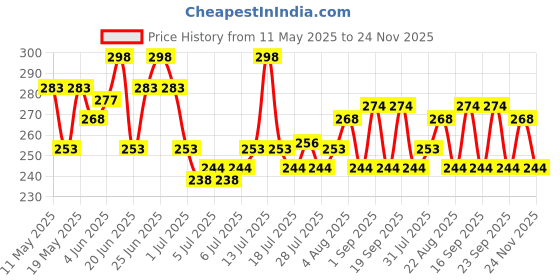 myntra.com GlamFam Set Of 2 Glossy Finish Luxe Nail Lacquer - 12 ml Each - Saddle Nude 30 glamfam Price History Graph from 11 May 2025 to 23 Nov 2025
