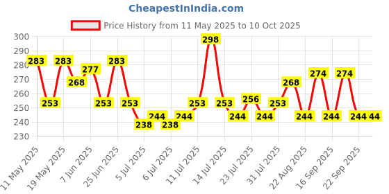 myntra.com GlamFam Set Of 2 Glossy Finish Luxe Nail Lacquer - 12 ml Each - Salmon 51 glamfam Price History Graph from 11 May 2025 to 10 Oct 2025