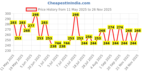 myntra.com GlamFam Set Of 2 Glossy Finish Luxe Nail Lacquer - 12 ml Each - Slategrey 21 glamfam Price History Graph from 11 May 2025 to 24 Nov 2025