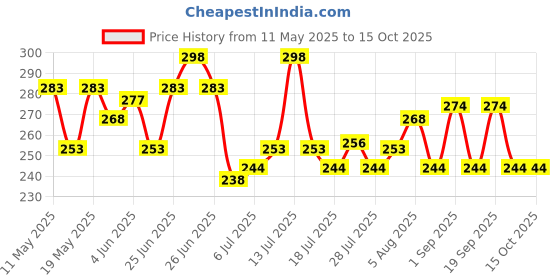 myntra.com GlamFam Set Of 2 Glossy Finish Luxe Nail Lacquer - 12 ml Each - Yellow - 08 glamfam Price History Graph from 11 May 2025 to 14 Oct 2025