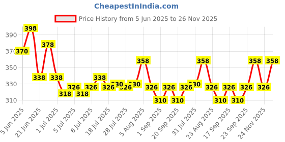 myntra.com GlamFam Set Of 2 HD Pro Cover Concealer - 5 ml Each - Green 05 glamfam Price History Graph from 5 Jun 2025 to 25 Nov 2025
